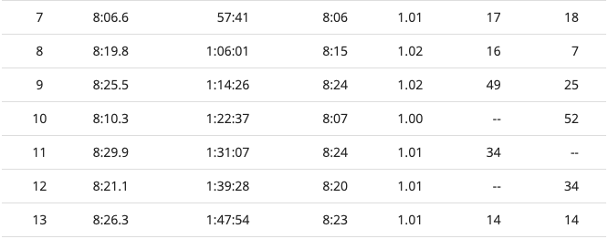 mile splits for this section