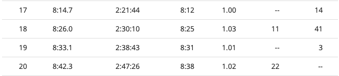 mile splits for this section